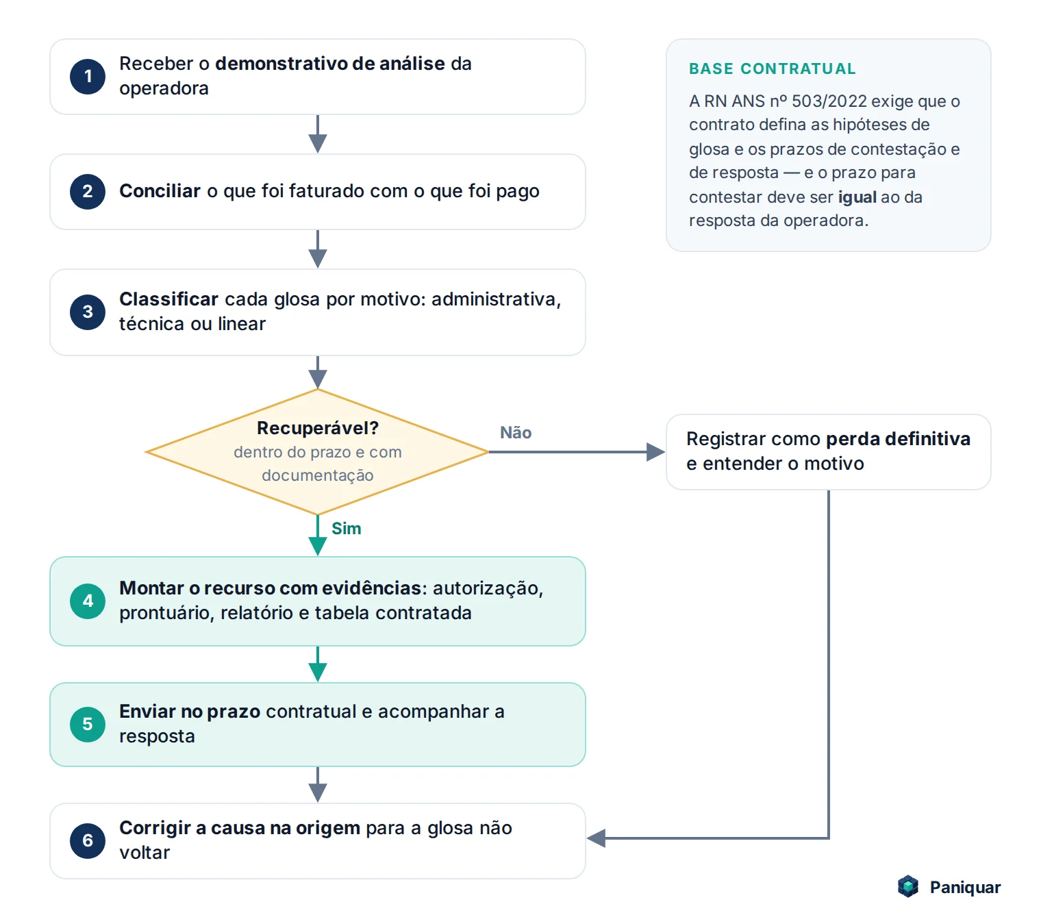 Fluxograma do tratamento de glosas: receber o demonstrativo, conciliar faturado e pago, classificar o motivo, decidir se é recuperável, montar e enviar o recurso no prazo e corrigir a causa na origem