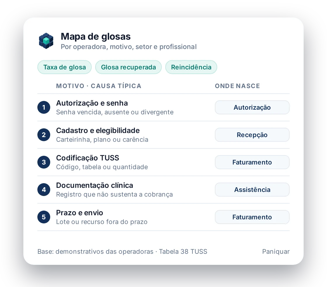 Mapa de glosas por motivo, com a causa típica e a etapa onde cada glosa nasce